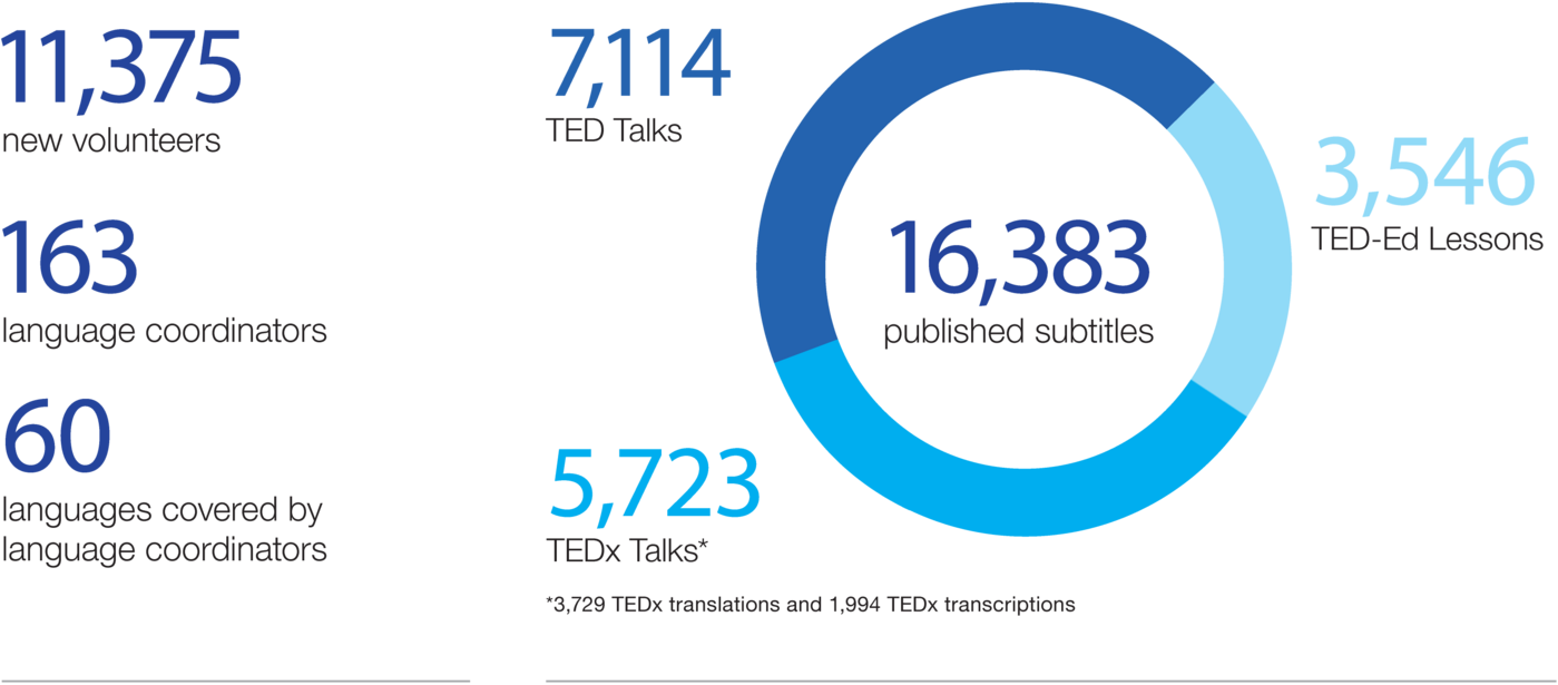 statistics on OTP volunteers + subtitles