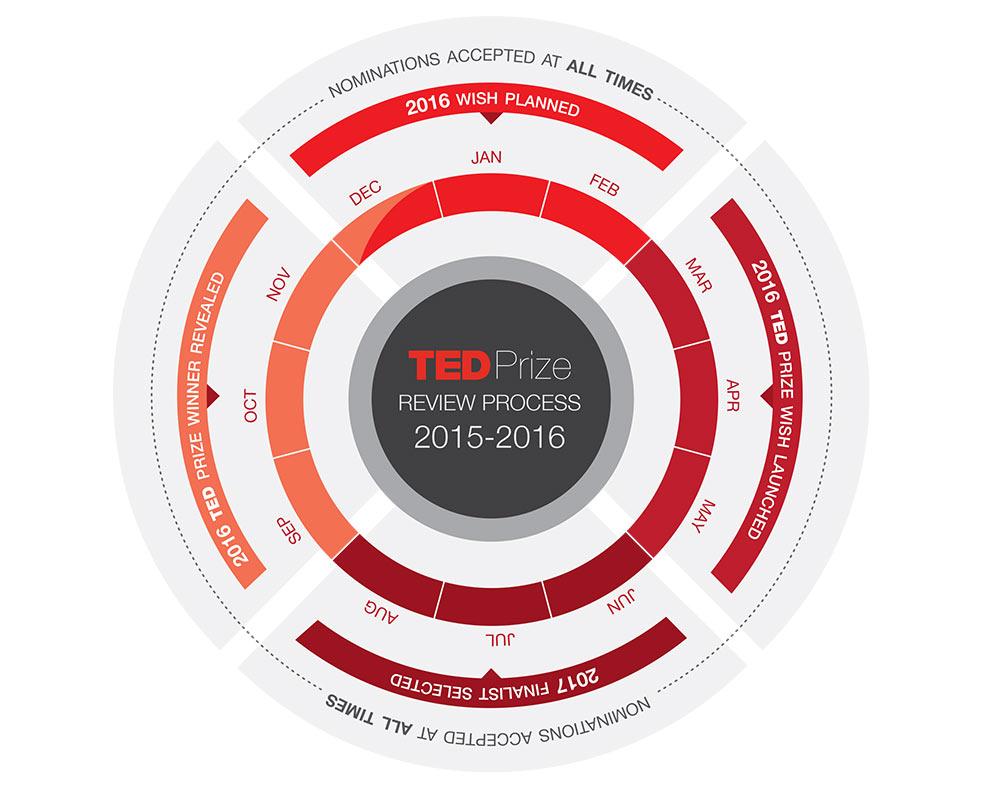 TED Prize Timeline